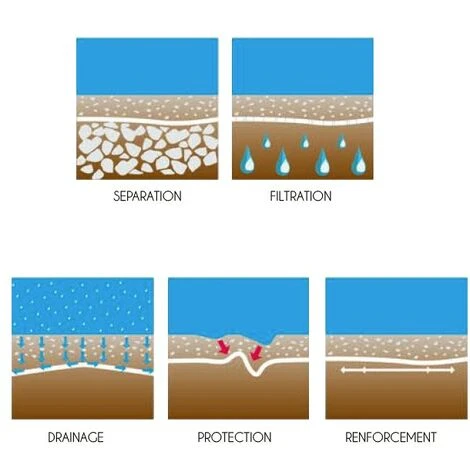 Feutre Géotextile 105g/m² - Rouleau De 100m 100 Cm 4 Feutre Géotextile 105g/m² - Rouleau De 100m 100 Cm – Image 4